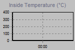 Inside Temperature Graph Thumbnail