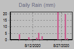 Daily Rain Graph Thumbnail