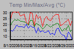 Temp Min/Max Graph Thumbnail